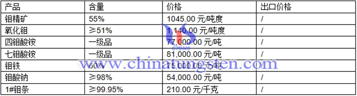钼精矿、钼酸钠、氧化钼最新价格图片