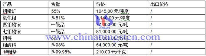 四钼酸铵、七钼酸铵、钼铁最新价格图片