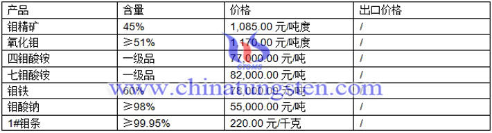氧化钼、四钼酸铵、七钼酸铵最新价格图片