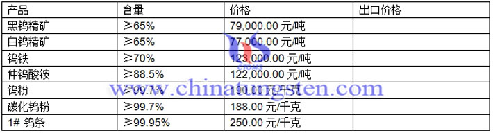 钨精矿、仲钨酸铵、钨粉最新价格图片