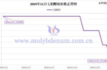 2024年11月七钼酸铵价格走势图