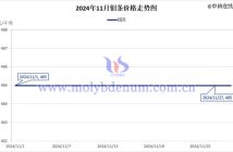 2024年11月钼条价格走势图