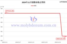 2024年11月钼粉价格走势图