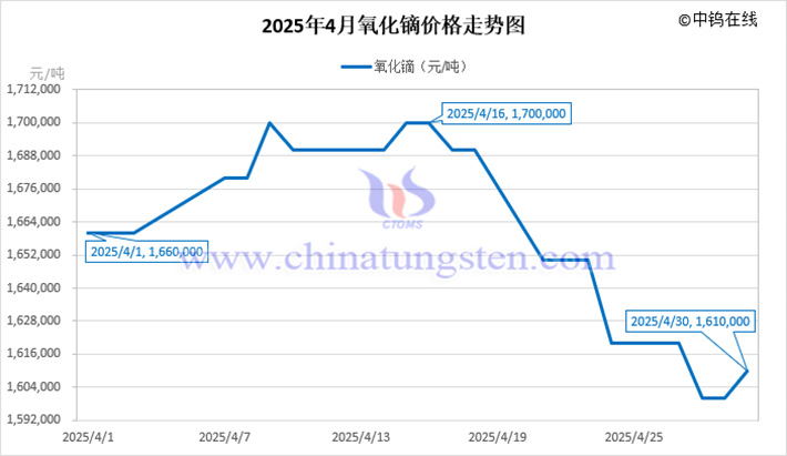 2025年4月氧化镝价格走势图