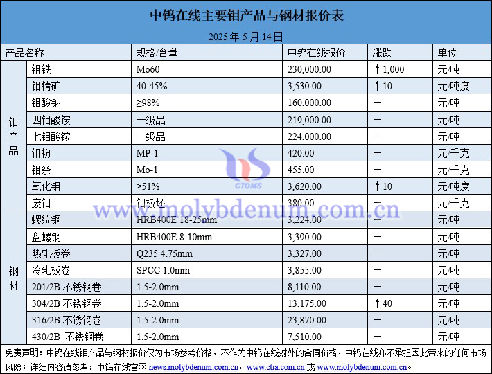 2025年5月14日钼价与钢价图片