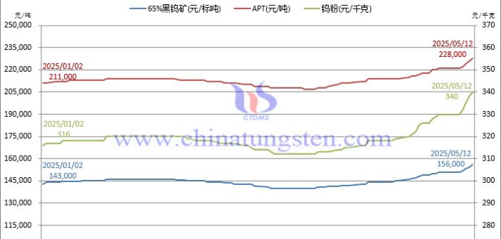 钨价扶摇直上 创高热潮涌动