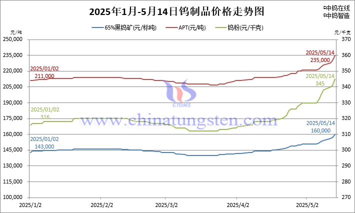 2025年1月-5月14日钨价格走势图