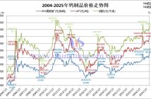 2004-2025年钨价格走势图